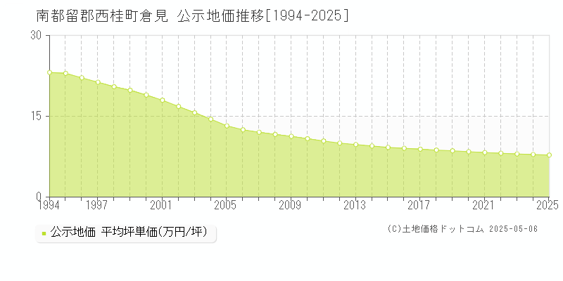 倉見(南都留郡西桂町)の公示地価推移グラフ(坪単価)[1994-2025年]
