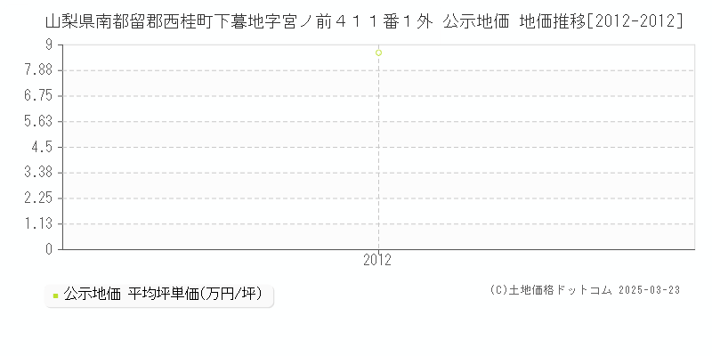 山梨県南都留郡西桂町下暮地字宮ノ前４１１番１外 公示地価 地価推移[2012-2012]