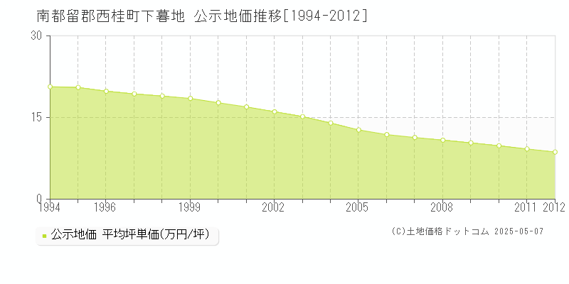 下暮地(南都留郡西桂町)の公示地価推移グラフ(坪単価)[1994-2012年]