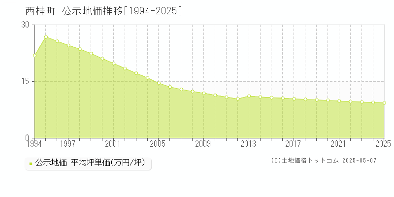 南都留郡西桂町全域の地価公示推移グラフ 