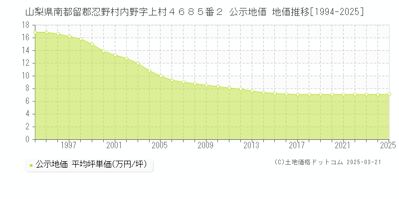 山梨県南都留郡忍野村内野字上村４６８５番２ 公示地価 地価推移[1994-2025]