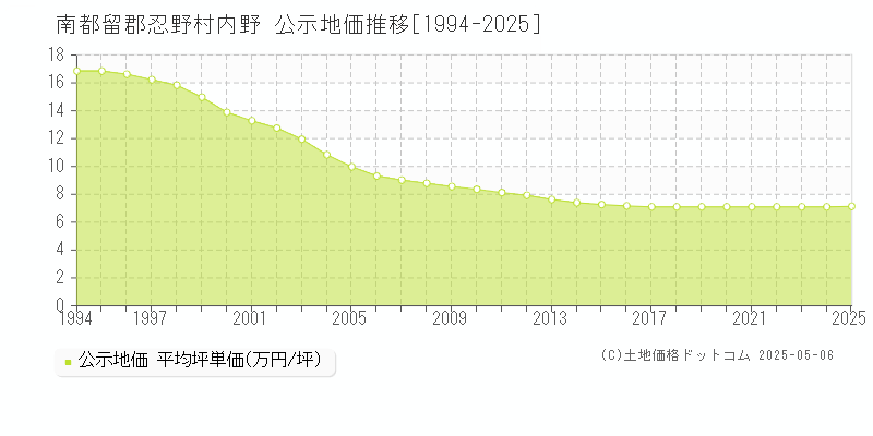内野(南都留郡忍野村)の公示地価推移グラフ(坪単価)[1994-2025年]