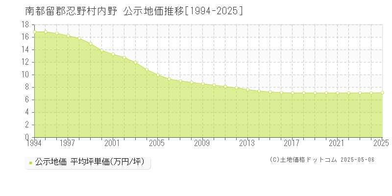 南都留郡忍野村内野の地価公示推移グラフ 