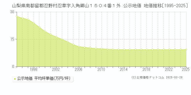 山梨県南都留郡忍野村忍草字入角郷山１５０４番１外 公示地価 地価推移[1995-2025]
