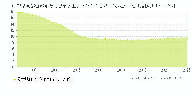 山梨県南都留郡忍野村忍草字土手下９１４番３ 公示地価 地価推移[1994-2025]