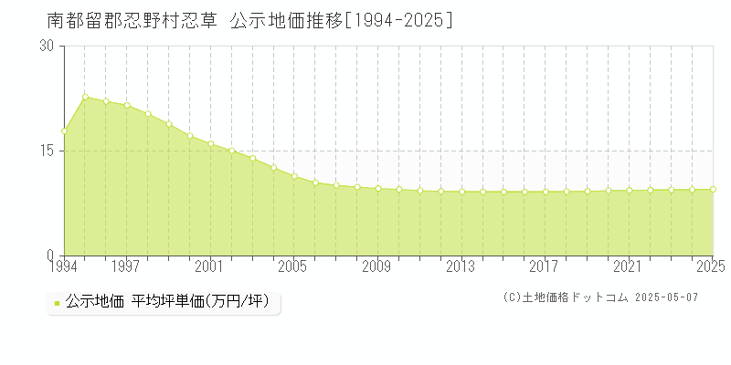 忍草(南都留郡忍野村)の公示地価推移グラフ(坪単価)[1994-2025年]