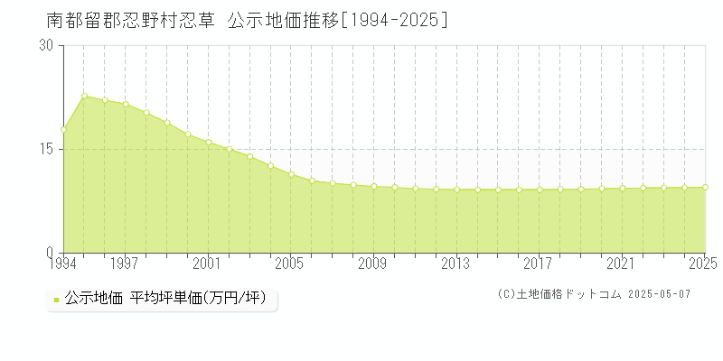 南都留郡忍野村忍草の地価公示推移グラフ 