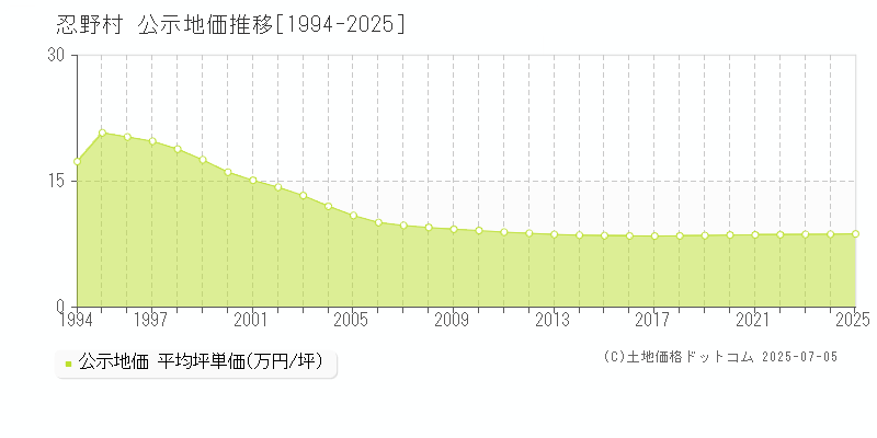 忍野村(山梨県)の公示地価推移グラフ(坪単価)[1994-2025年]