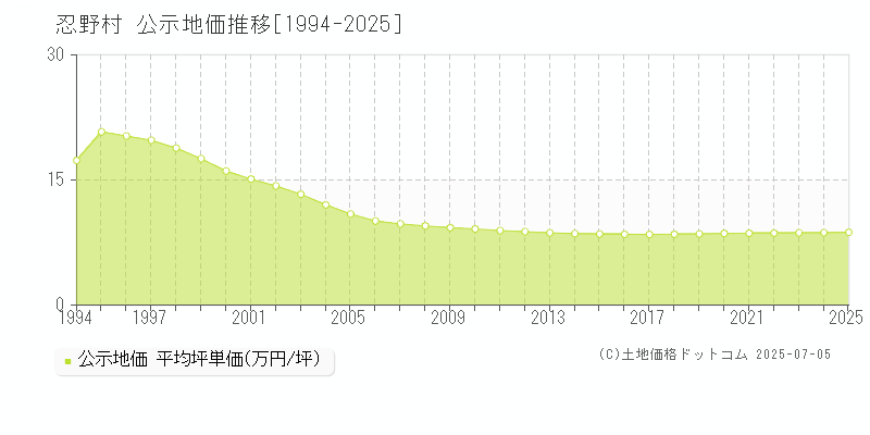 南都留郡忍野村全域の地価公示推移グラフ 