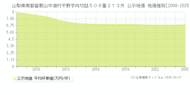山梨県南都留郡山中湖村平野字向切詰５０６番２１３外 公示地価 地価推移[2008-2025]