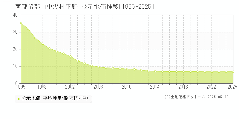 平野(南都留郡山中湖村)の公示地価推移グラフ(坪単価)[1995-2025年]