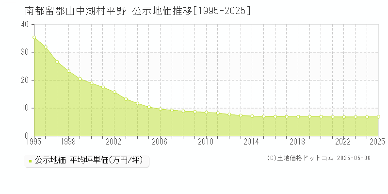 南都留郡山中湖村平野の地価公示推移グラフ 