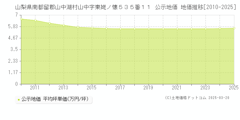 山梨県南都留郡山中湖村山中字東姥ノ懐５３５番１１ 公示地価 地価推移[2010-2025]