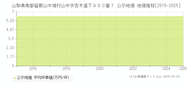 山梨県南都留郡山中湖村山中字杏木道下９８３番７ 公示地価 地価推移[2015-2025]