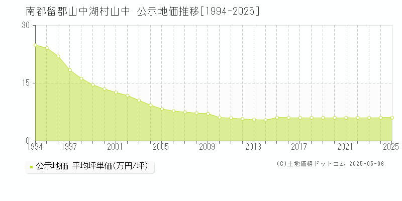 山中(南都留郡山中湖村)の公示地価推移グラフ(坪単価)[1994-2025年]