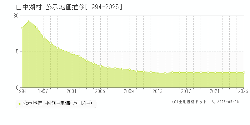 山中湖村(山梨県)の公示地価推移グラフ(坪単価)[1994-2025年]
