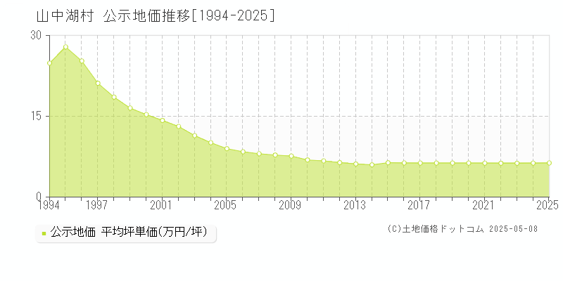 南都留郡山中湖村の地価公示推移グラフ 