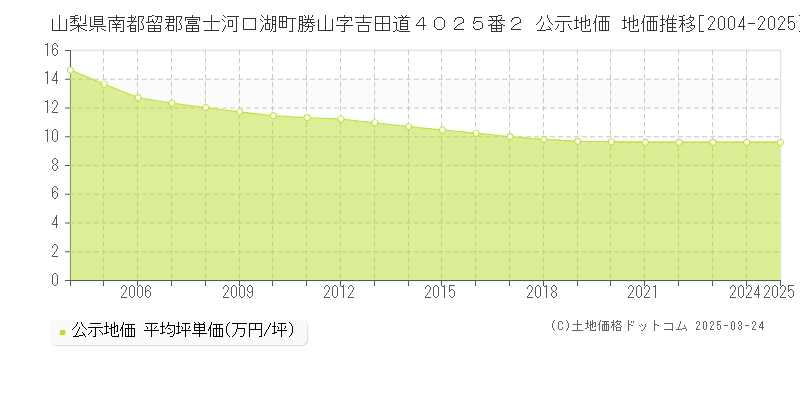 山梨県南都留郡富士河口湖町勝山字吉田道４０２５番２ 公示地価 地価推移[2004-2025]