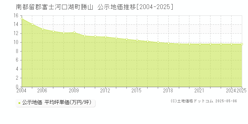 勝山(南都留郡富士河口湖町)の公示地価推移グラフ(坪単価)[2004-2025年]