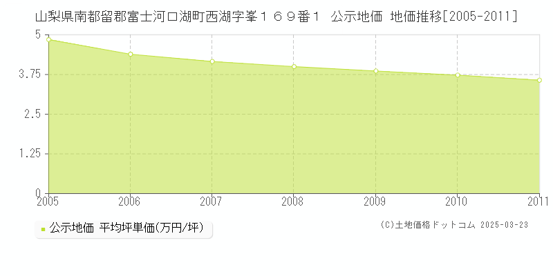 山梨県南都留郡富士河口湖町西湖字峯１６９番１ 公示地価 地価推移[2005-2011]