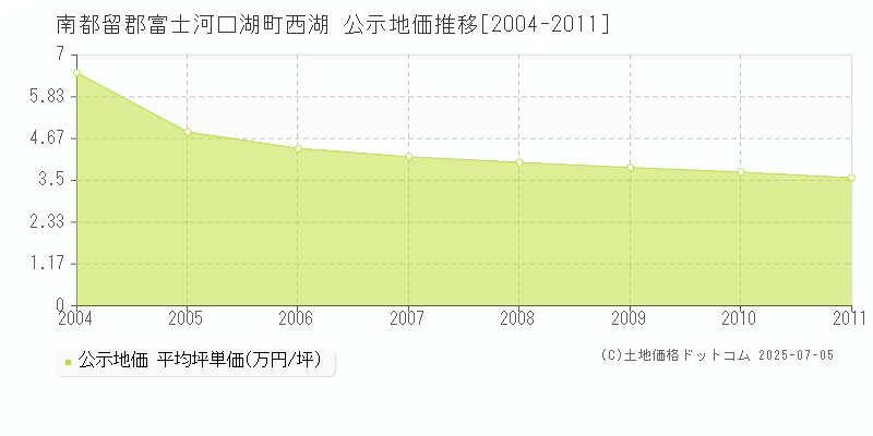 西湖(南都留郡富士河口湖町)の公示地価推移グラフ(坪単価)[2004-2011年]