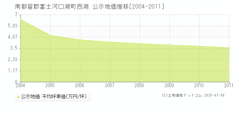 南都留郡富士河口湖町西湖の地価公示推移グラフ 