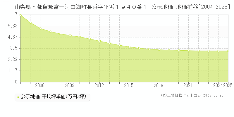 山梨県南都留郡富士河口湖町長浜字平浜１９４０番１ 公示地価 地価推移[2004-2025]