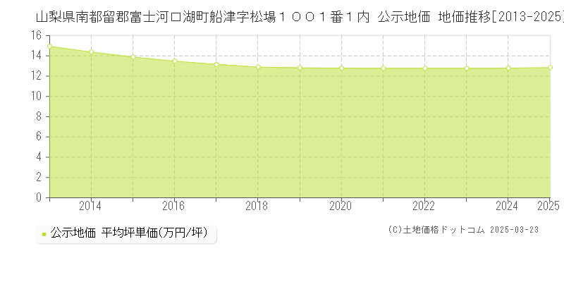 山梨県南都留郡富士河口湖町船津字松場１００１番１内 公示地価 地価推移[2013-2025]