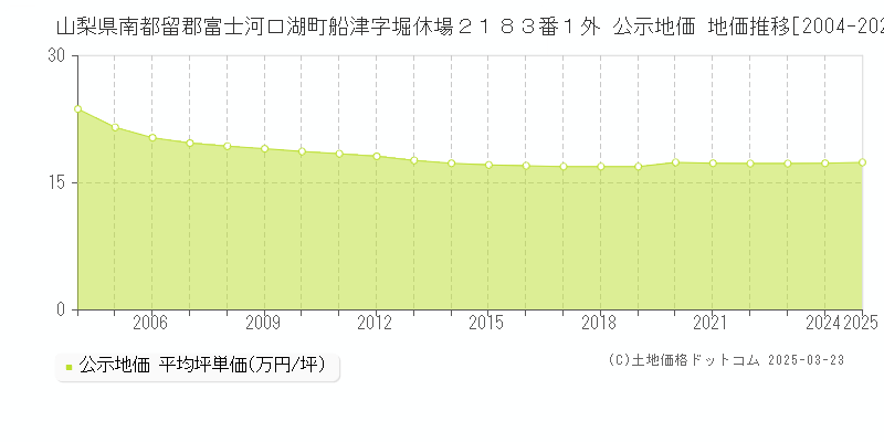 山梨県南都留郡富士河口湖町船津字堀休場２１８３番１外 公示地価 地価推移[2004-2025]