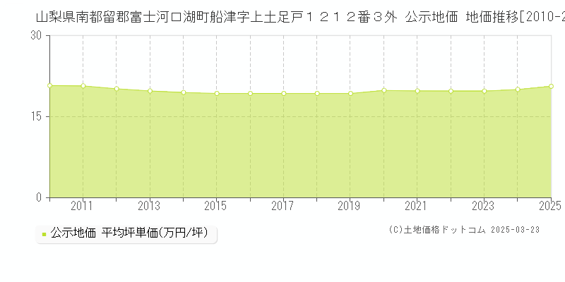 山梨県南都留郡富士河口湖町船津字上土足戸１２１２番３外 公示地価 地価推移[2010-2025]