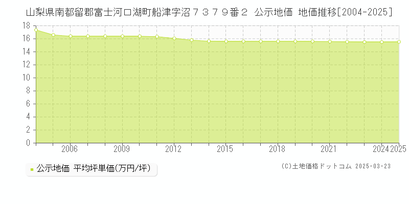 山梨県南都留郡富士河口湖町船津字沼７３７９番２ 公示地価 地価推移[2004-2025]