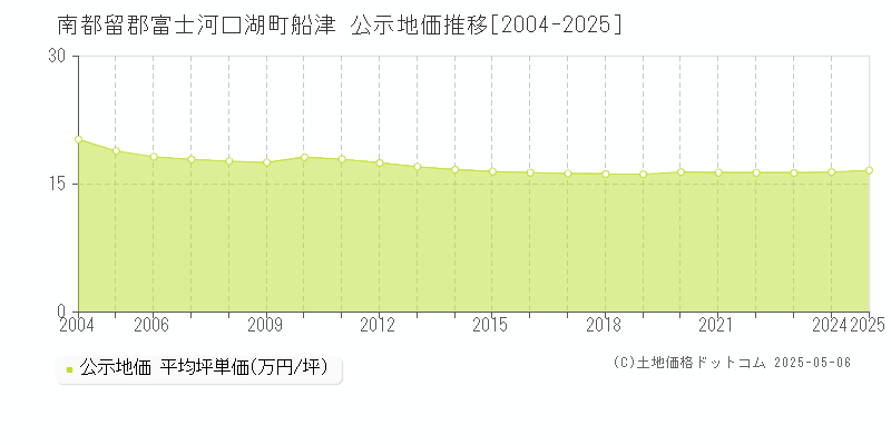 船津(南都留郡富士河口湖町)の公示地価推移グラフ(坪単価)[2004-2025年]
