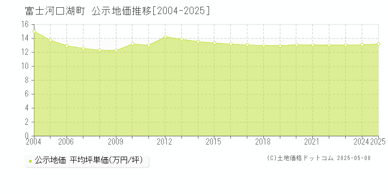 富士河口湖町(山梨県)の公示地価推移グラフ(坪単価)[2004-2025年]
