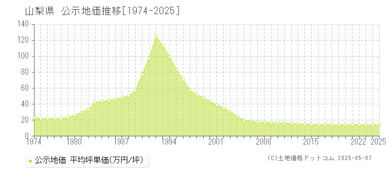 山梨県の公示地価推移グラフ(坪単価)[1974-2025年]