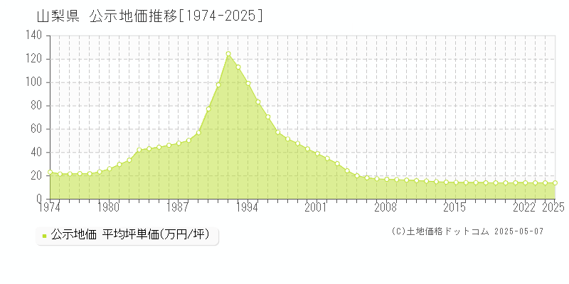 山梨県の地価公示推移グラフ 