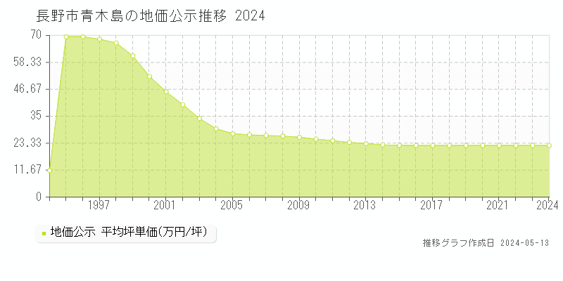 長野市青木島の地価公示推移グラフ 