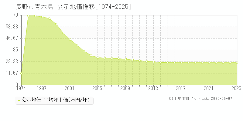 青木島(長野市)の公示地価推移グラフ(坪単価)[1974-2025年]