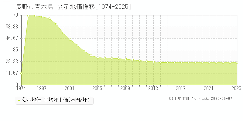 長野市青木島の地価公示推移グラフ 