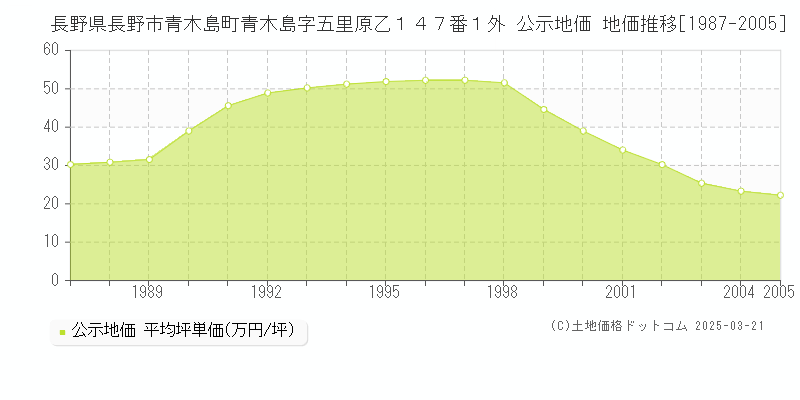 長野県長野市青木島町青木島字五里原乙１４７番１外 公示地価 地価推移[1987-2005]
