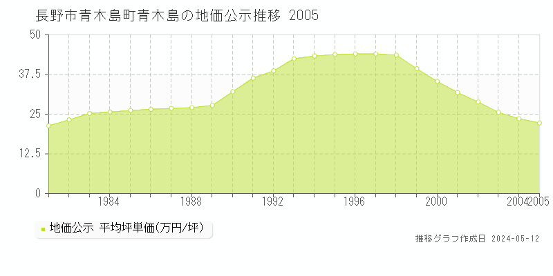 長野市青木島町青木島の地価公示推移グラフ 