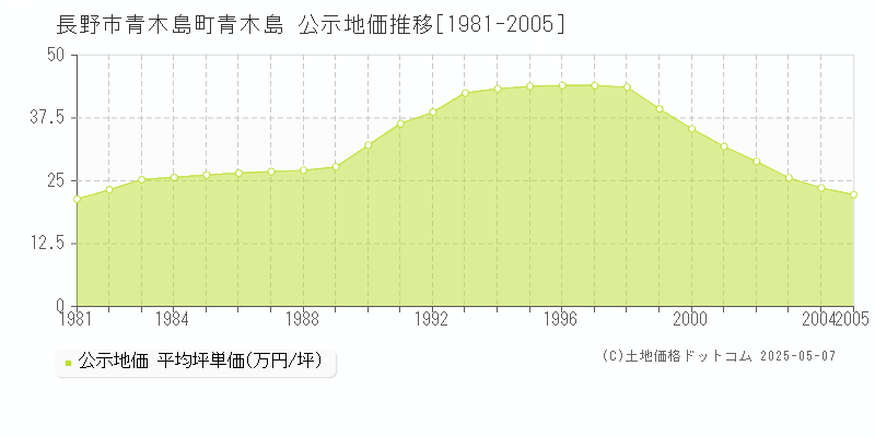 青木島町青木島(長野市)の公示地価推移グラフ(坪単価)[1981-2005年]
