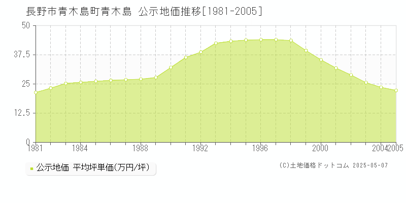 長野市青木島町青木島の地価公示推移グラフ 