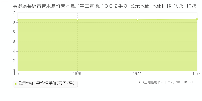 長野県長野市青木島町青木島乙字二貫地乙３０２番３ 公示地価 地価推移[1975-1978]