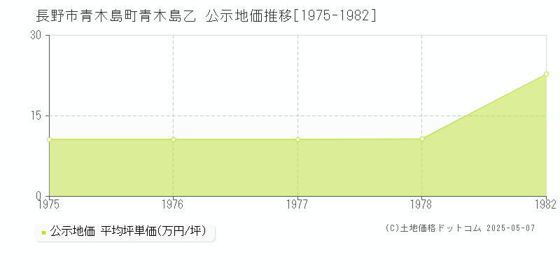 青木島町青木島乙(長野市)の公示地価推移グラフ(坪単価)[1975-1978年]