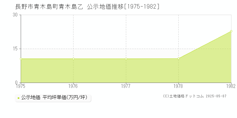 長野市青木島町青木島乙の地価公示推移グラフ 