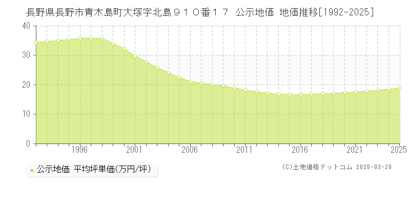 長野県長野市青木島町大塚字北島９１０番１７ 公示地価 地価推移[1992-2025]