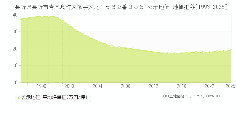 長野県長野市青木島町大塚字大北１５６２番３３５ 公示地価 地価推移[1993-2025]