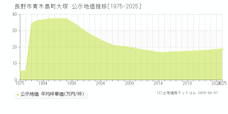 青木島町大塚(長野市)の公示地価推移グラフ(坪単価)[1975-2025年]