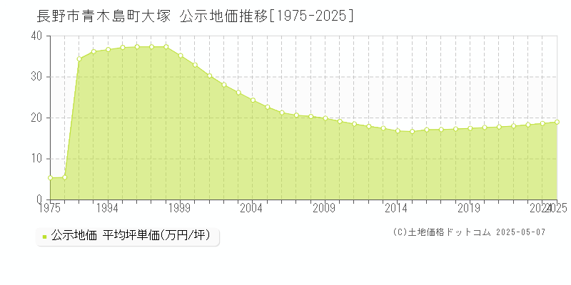 長野市青木島町大塚の地価公示推移グラフ 