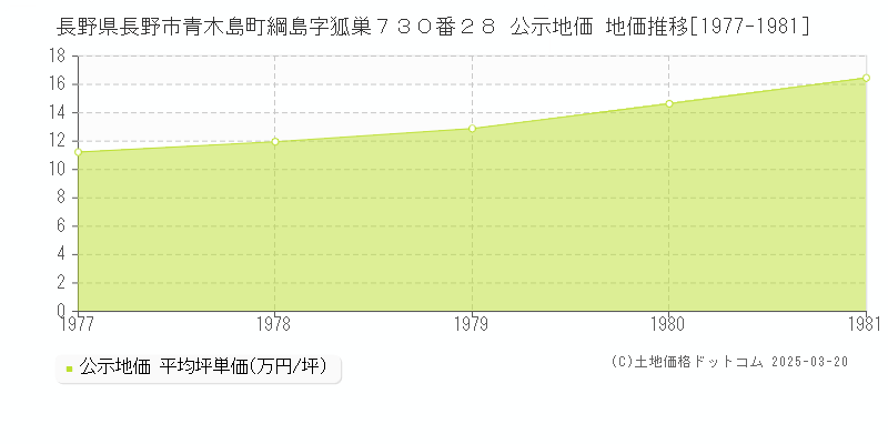 長野県長野市青木島町綱島字狐巣７３０番２８ 公示地価 地価推移[1977-1981]